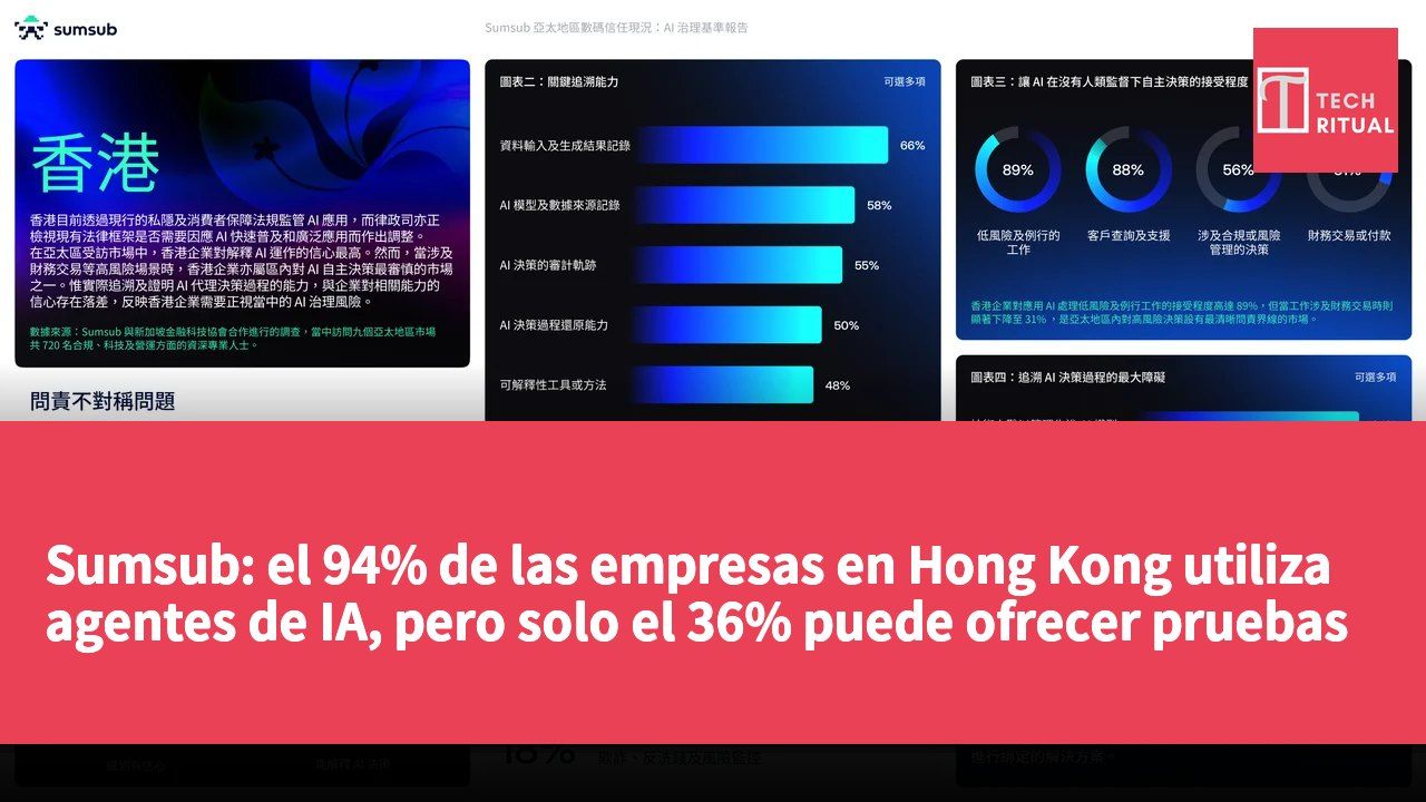 Sumsub: el 94% de las empresas en Hong Kong utiliza agentes de IA, pero solo el 36% puede ofrecer pruebas de decisiones