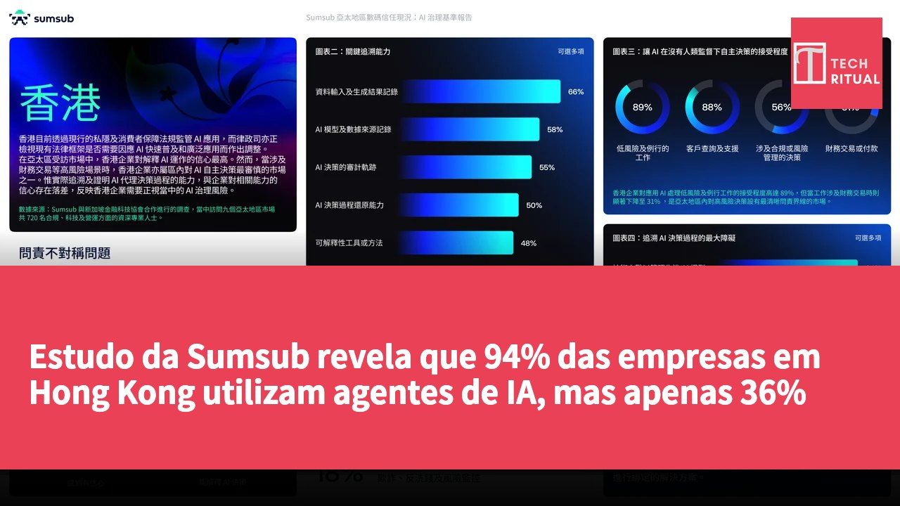Estudo da Sumsub revela que 94% das empresas em Hong Kong utilizam agentes de IA, mas apenas 36% conseguem fornecer provas de decisão.