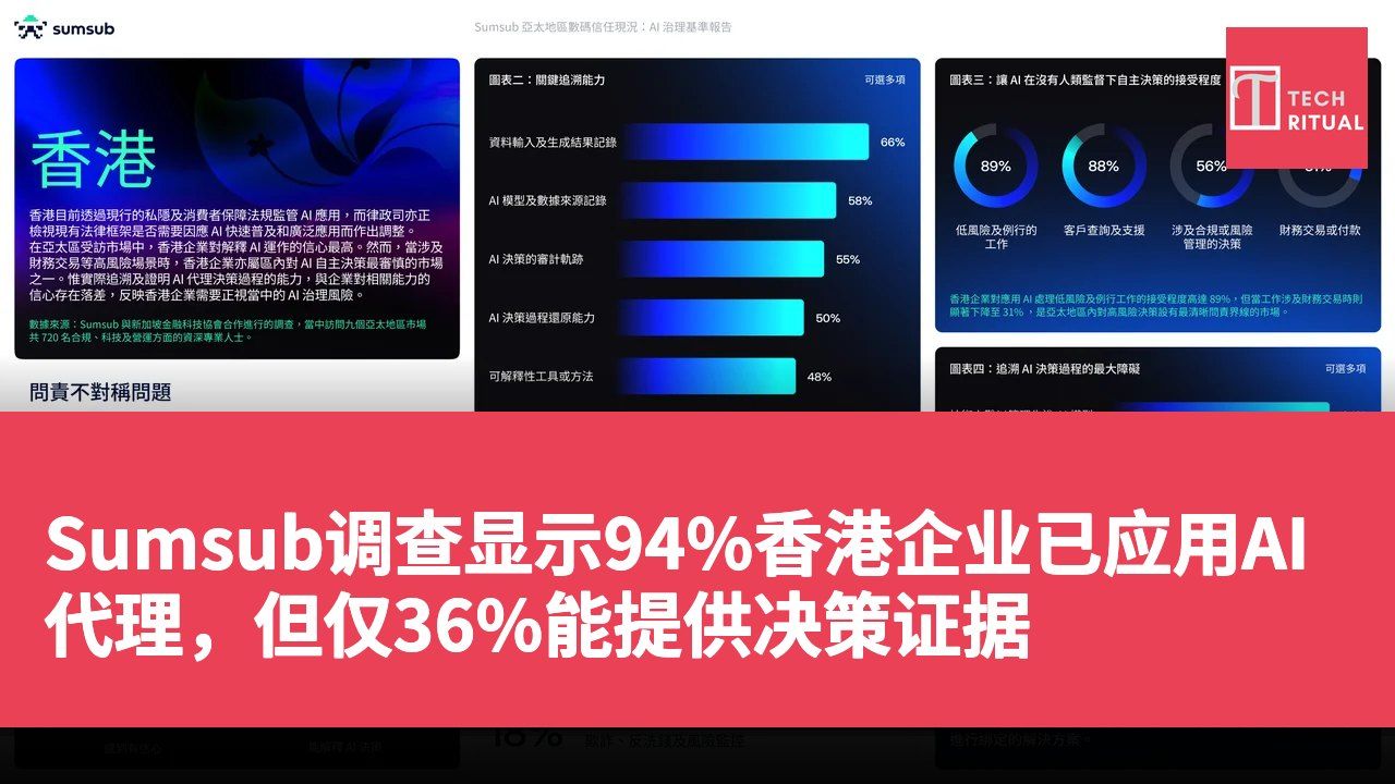 Sumsub调查显示94%香港企业已应用AI代理，但仅36%能提供决策证据