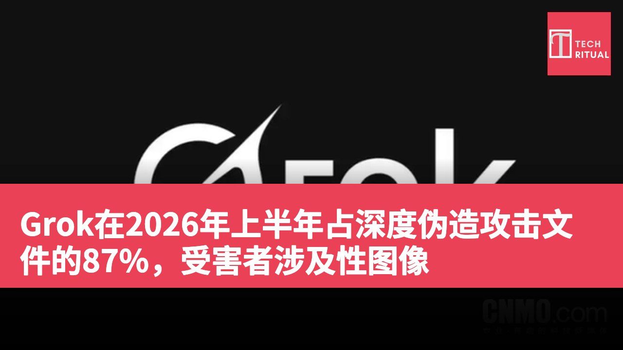 Grok在2026年上半年占深度伪造攻击文件的87%,受害者涉及性图像