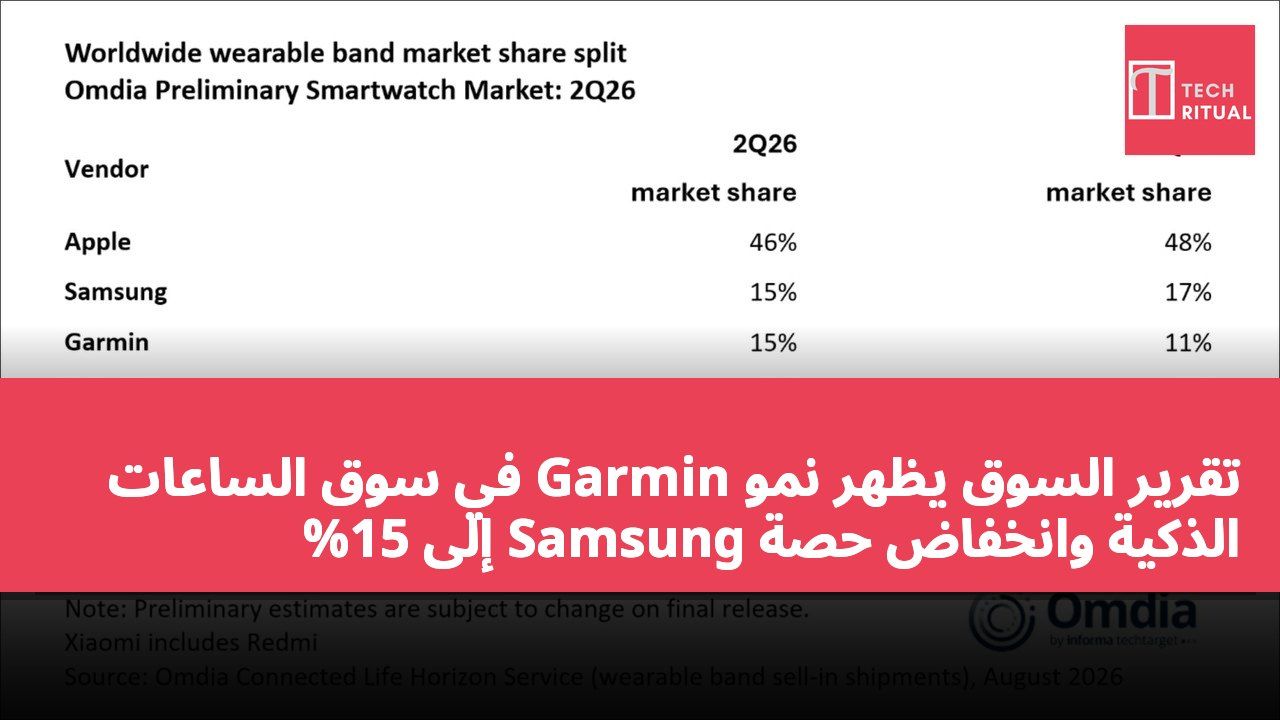 تقرير السوق يظهر نمو Garmin في سوق الساعات الذكية وانخفاض حصة Samsung إلى 15%