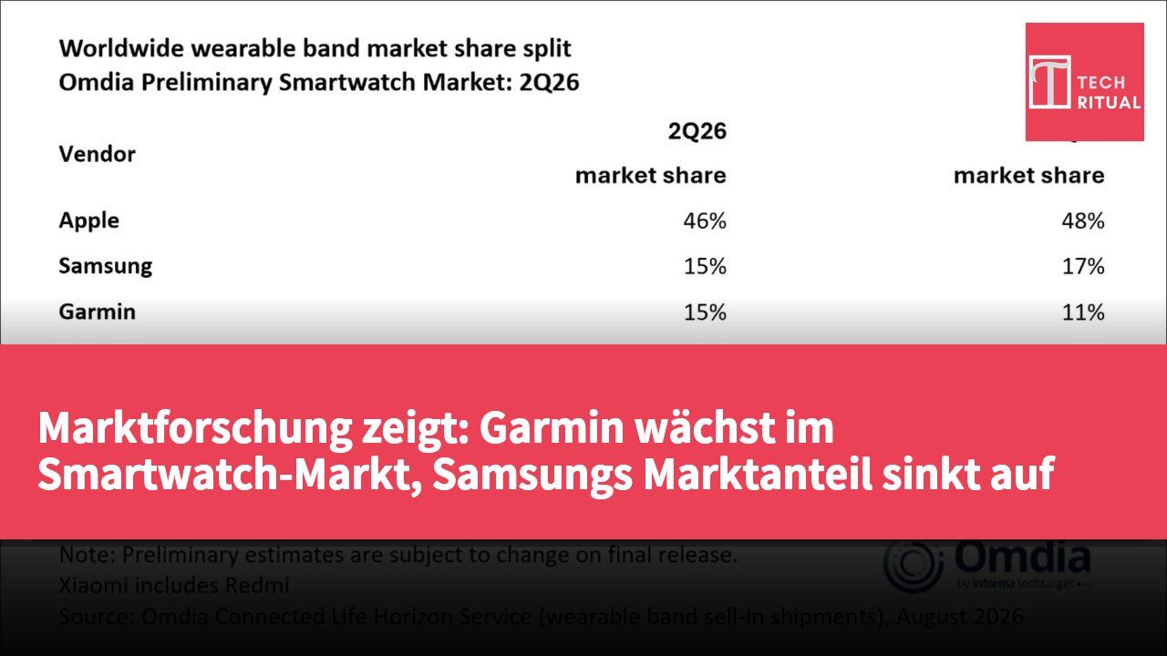 Marktforschung zeigt: Garmin wächst im Smartwatch-Markt, Samsungs Marktanteil sinkt auf 15%