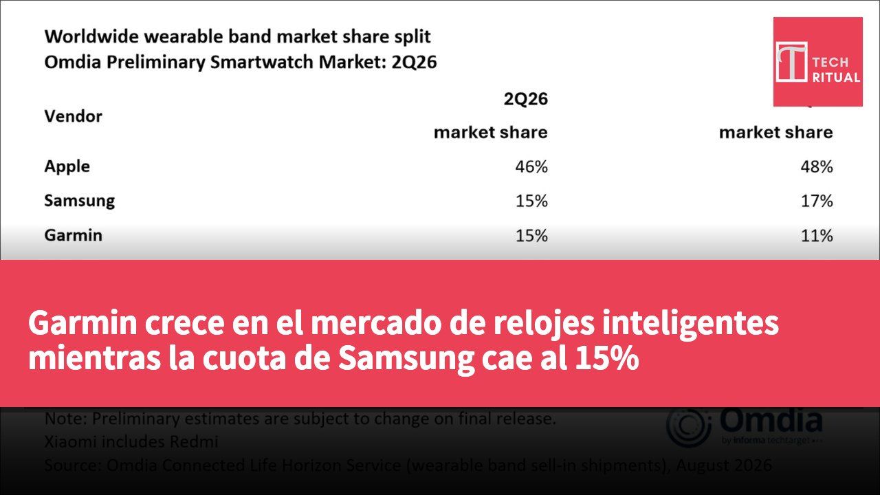Garmin crece en el mercado de relojes inteligentes mientras la cuota de Samsung cae al 15%