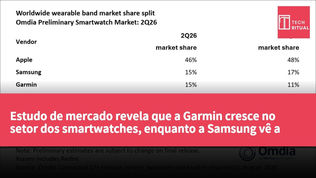 Estudo de mercado revela que a Garmin cresce no setor dos smartwatches, enquanto a Samsung vê a sua quota de mercado cair para 15%