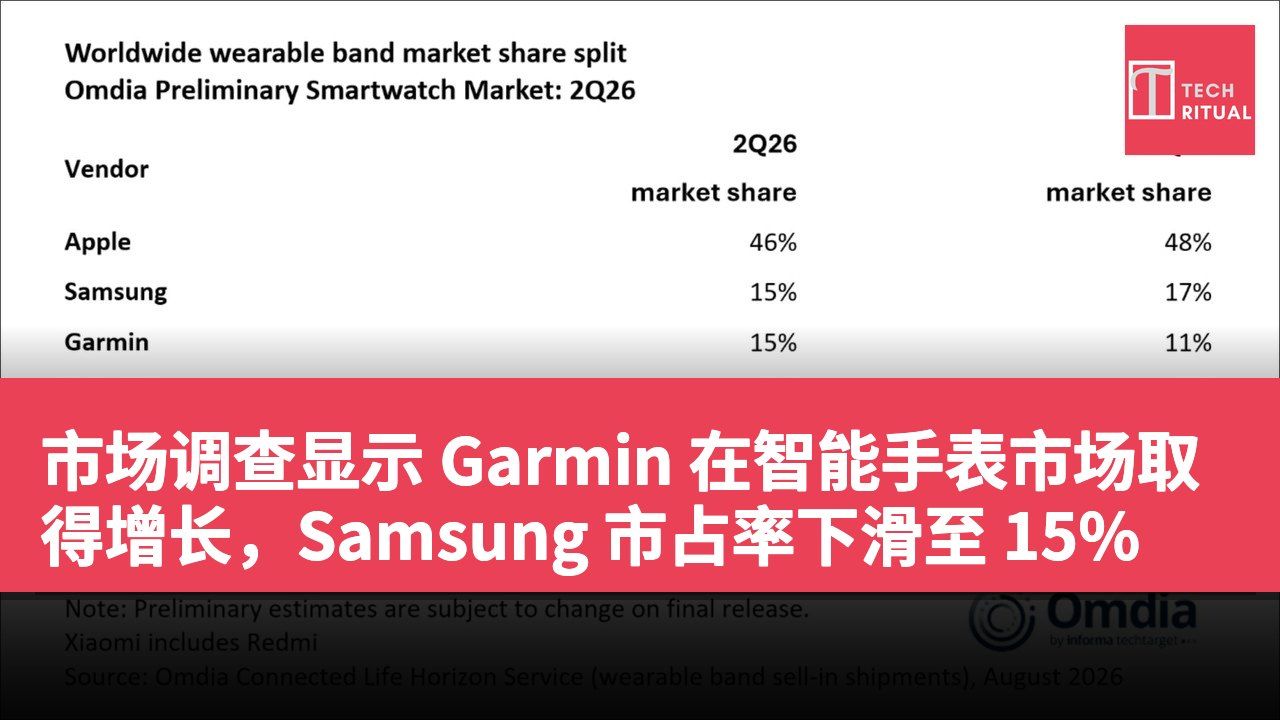 市场调查显示 Garmin 在智能手表市场取得增长，Samsung 市占率下滑至 15%