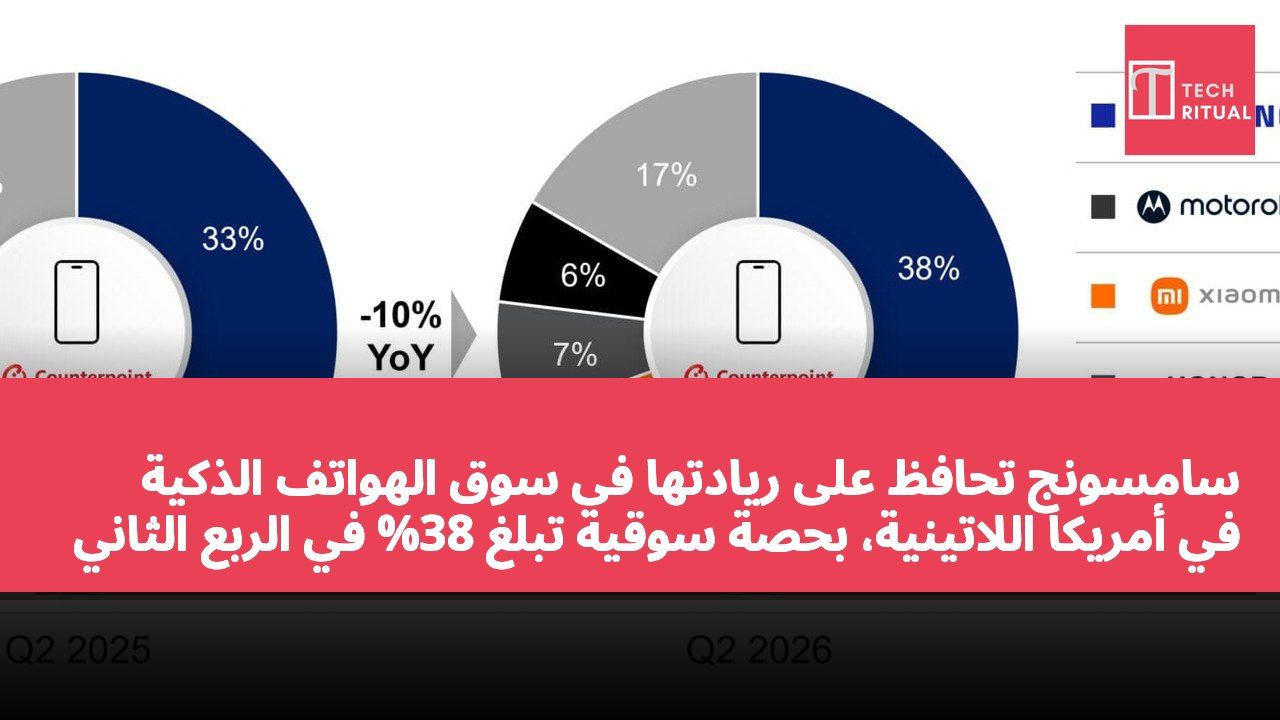سامسونج تحافظ على ريادتها في سوق الهواتف الذكية في أمريكا اللاتينية، بحصة سوقية تبلغ 38% في الربع الثاني