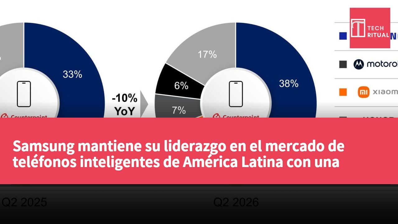 Samsung mantiene su liderazgo en el mercado de teléfonos inteligentes de América Latina con una cuota del 38% en el segundo trimestre.