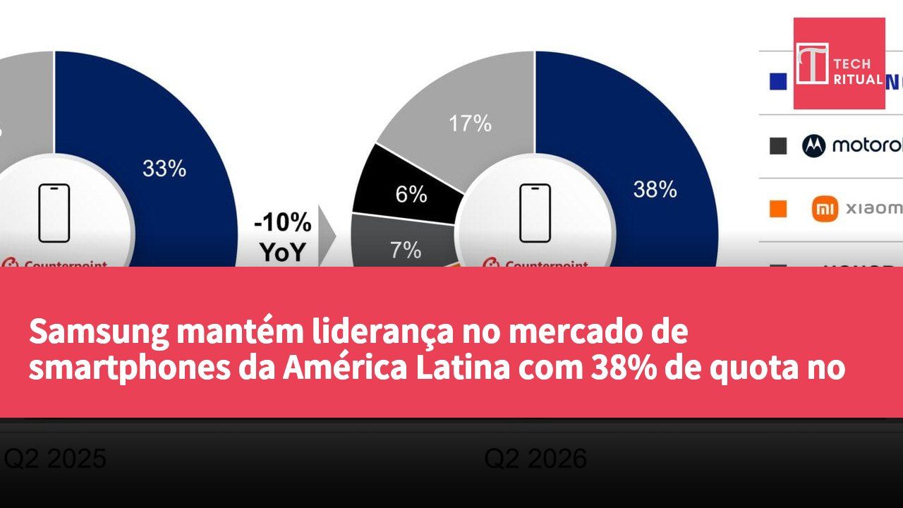 Samsung mantém liderança no mercado de smartphones da América Latina com 38% de quota no segundo trimestre