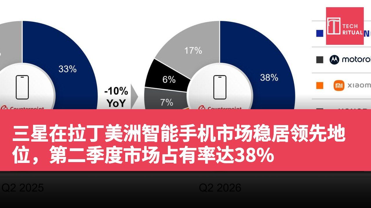 三星在拉丁美洲智能手机市场稳居领先地位，第二季度市场占有率达38%