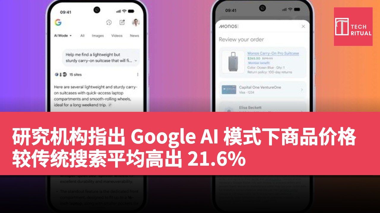 研究机构指出 Google AI 模式下商品价格较传统搜索平均高出 21.6%
