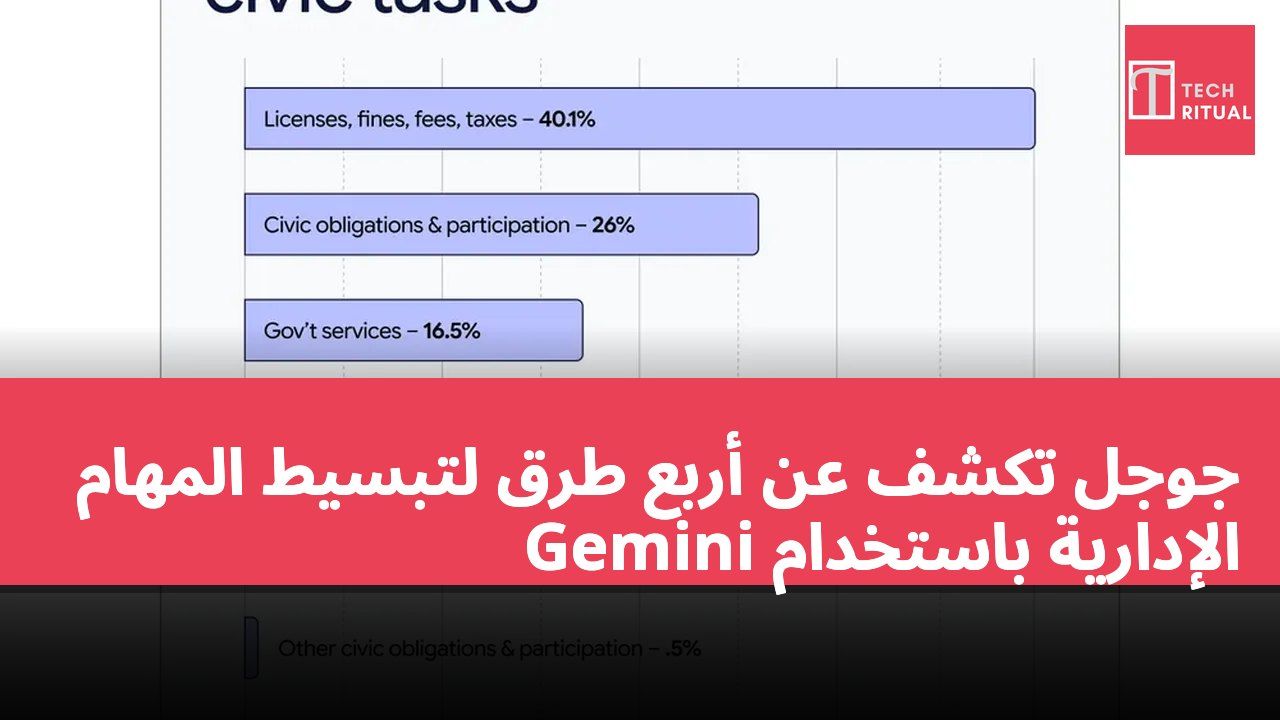 جوجل تكشف عن أربع طرق لتبسيط المهام الإدارية باستخدام Gemini