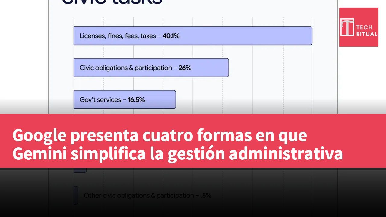 Google presenta cuatro formas en que Gemini simplifica la gestión administrativa