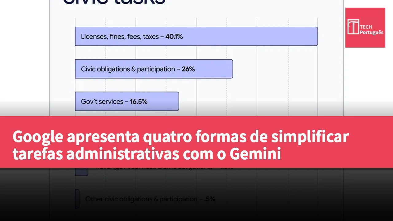 Google apresenta quatro formas de simplificar tarefas administrativas com o Gemini