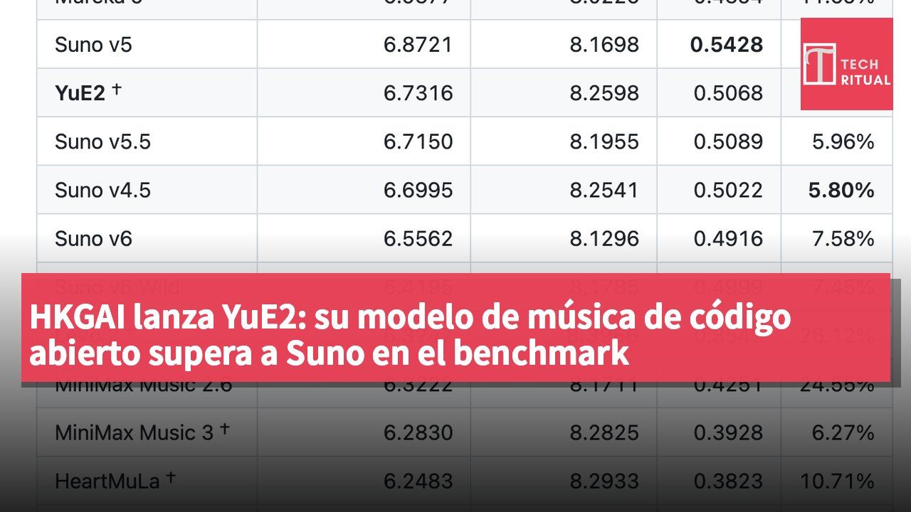 HKGAI lanza YuE2: su modelo de música de código abierto supera a Suno en el benchmark WildSongBench
