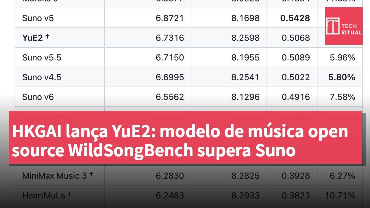 HKGAI lança YuE2: modelo de música open source WildSongBench supera Suno