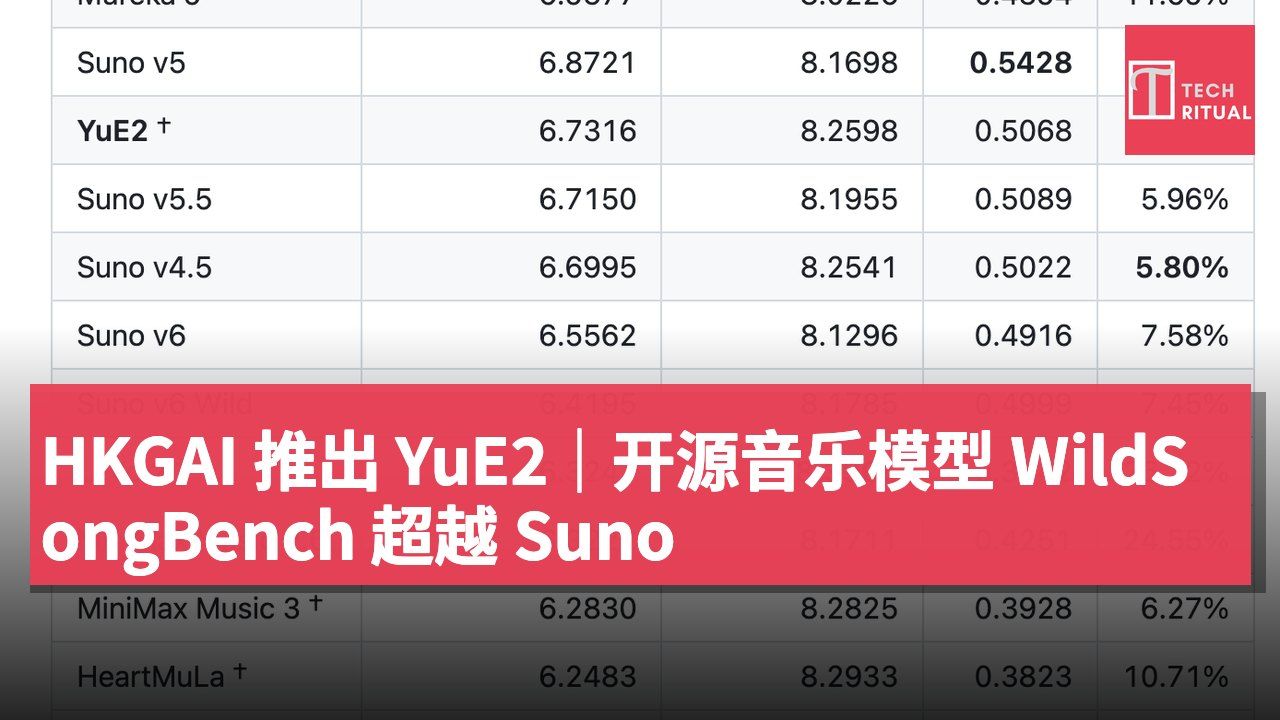HKGAI 推出 YuE2|开源音乐模型 WildSongBench 超越 Suno