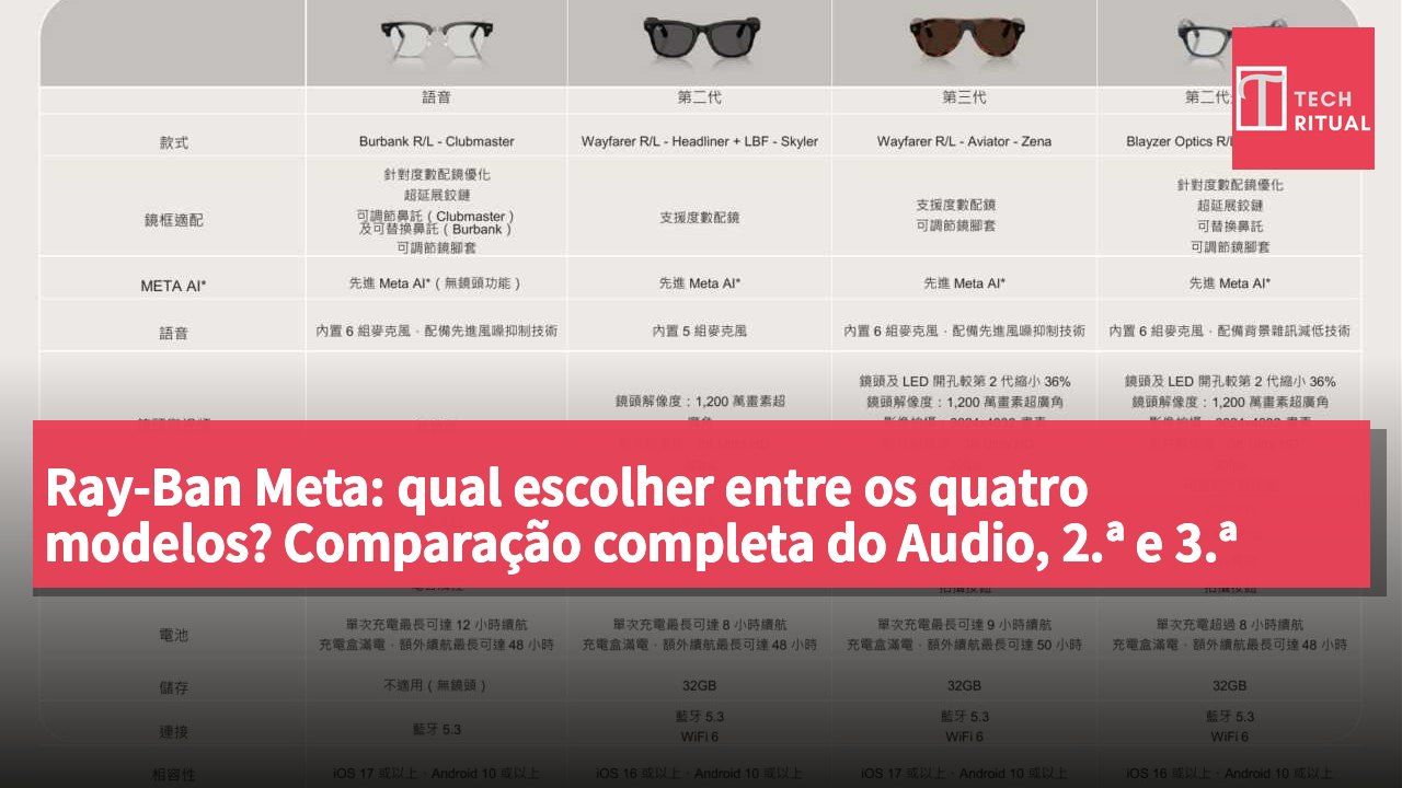 Ray-Ban Meta: qual escolher entre os quatro modelos? Comparação completa do Audio, 2.ª e 3.ª geração e versão óptica
